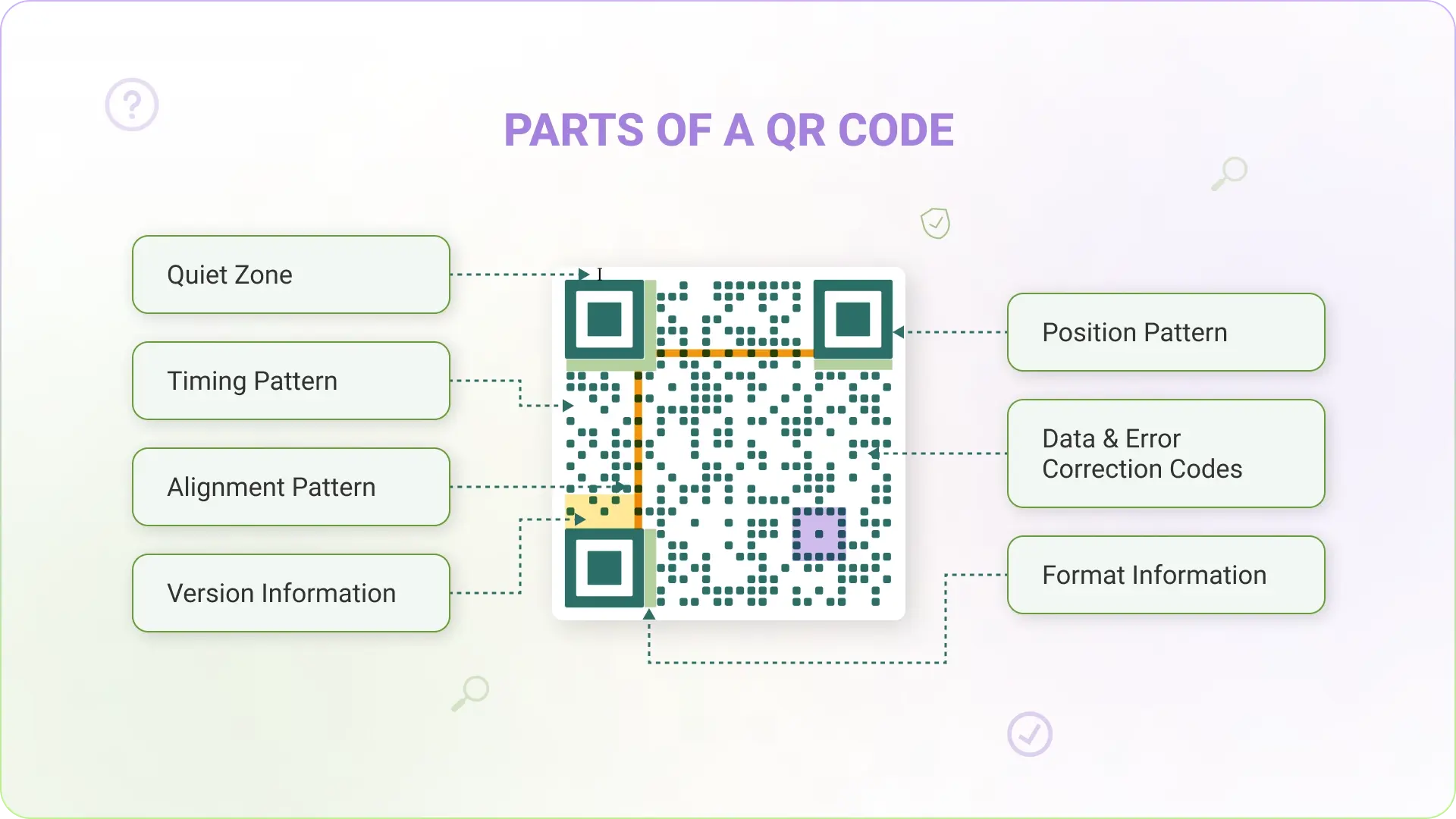 parts of QR Code